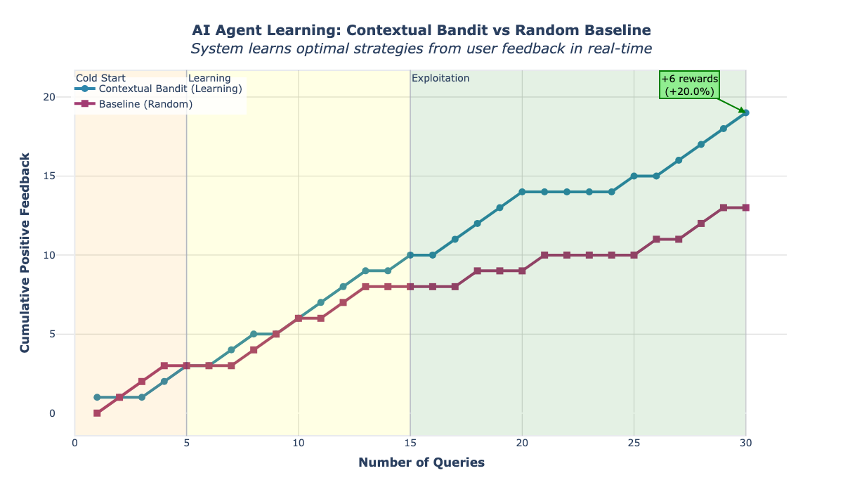 Optimizing Life Sciences Agents in Real-Time using Reinforcement Learning
