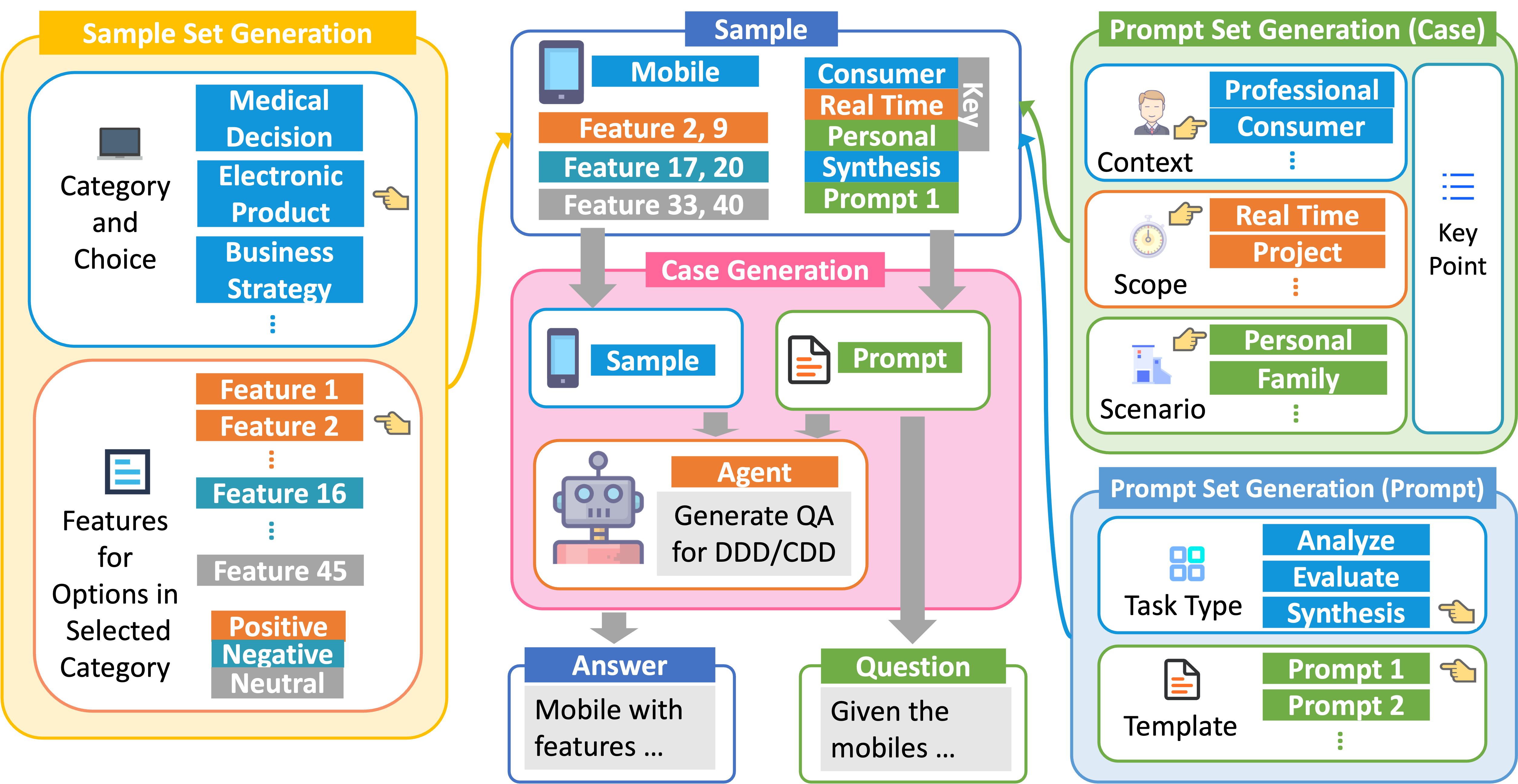 Alleviating Choice Supportive Bias in LLM with Reasoning Dependency Generation