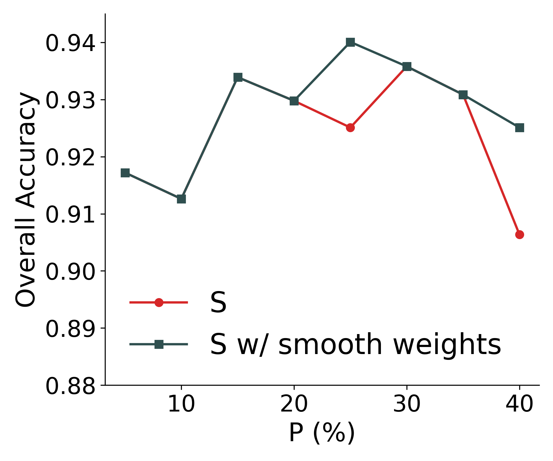 accuracy_vs_P_all_datasets_smooth_withouthuman_wound.png