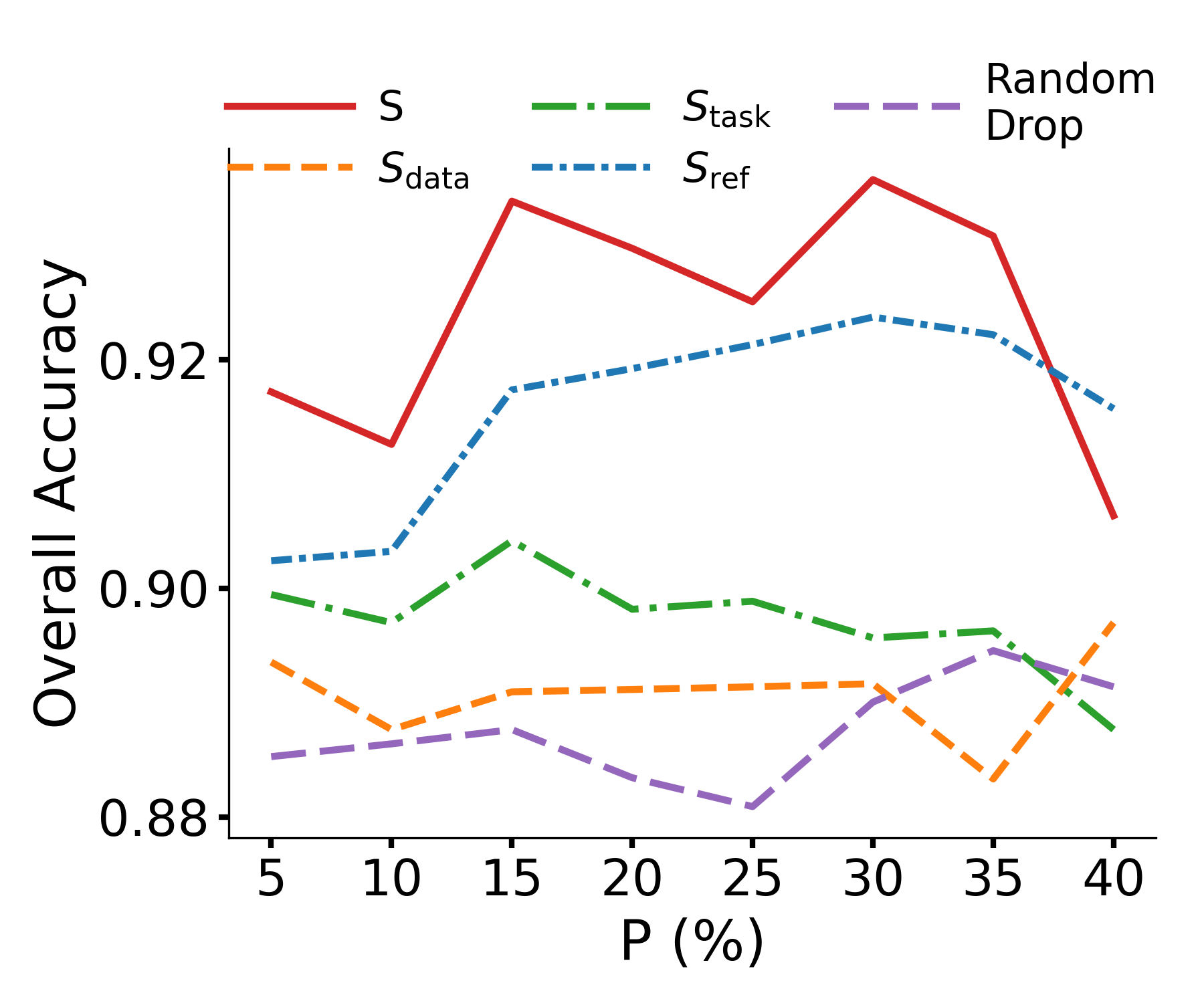 accuracy_vs_P_all_datasets_withouthuman_wound.png