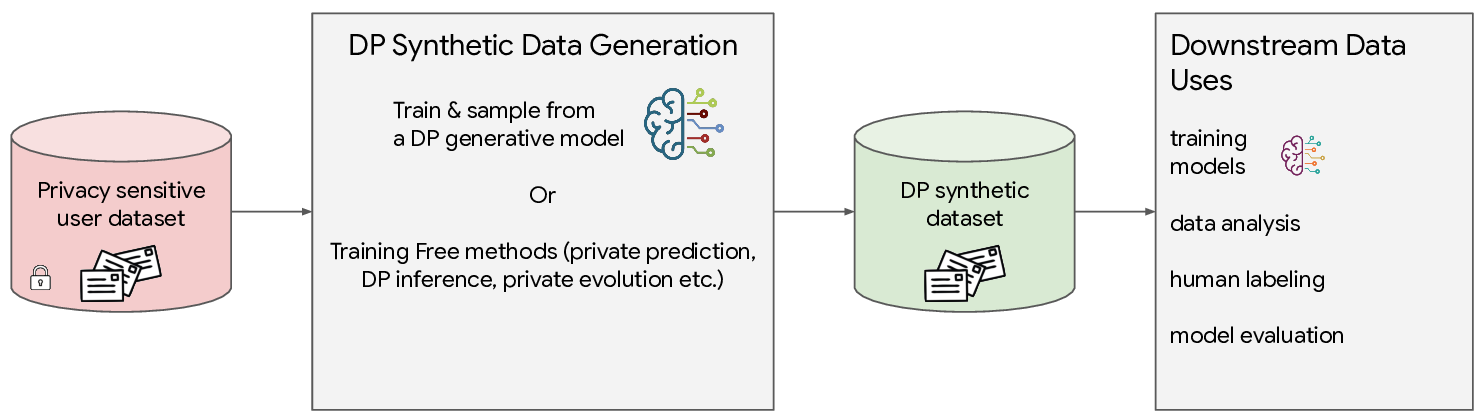 How to DP-fy Your Data: A Practical Guide to Generating Synthetic Data With Differential Privacy