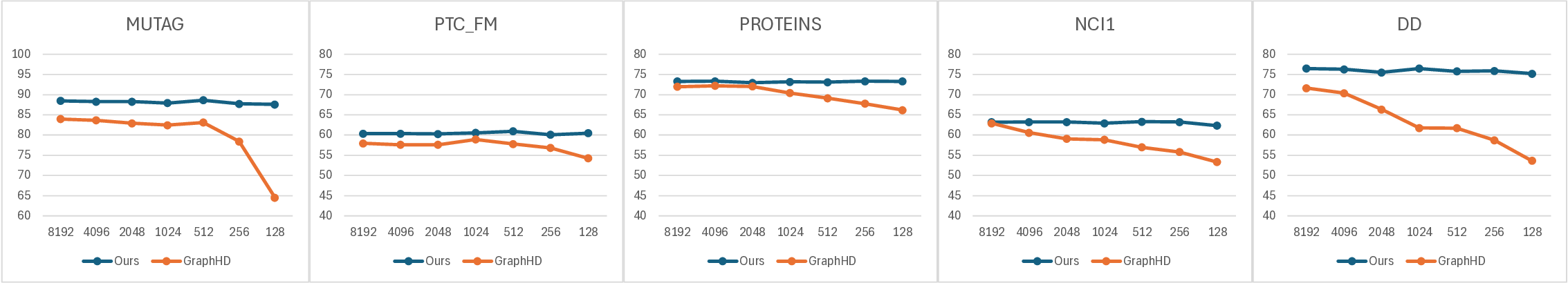 초고속 벡터심볼릭 그래프 학습으로 GNN 성능에 도전