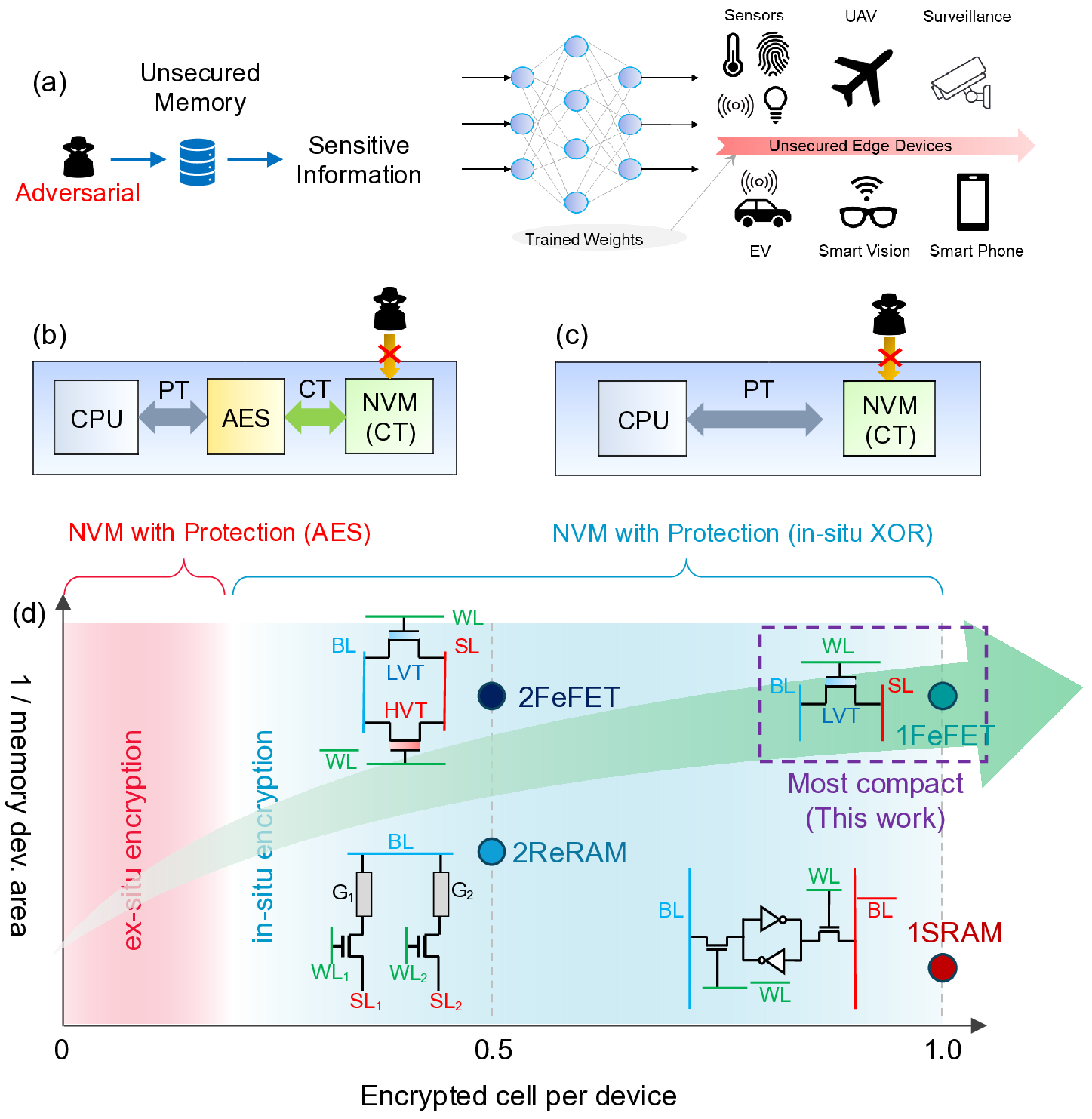 In-Situ Encryption of Single-Transistor Nonvolatile Memories without Density Loss