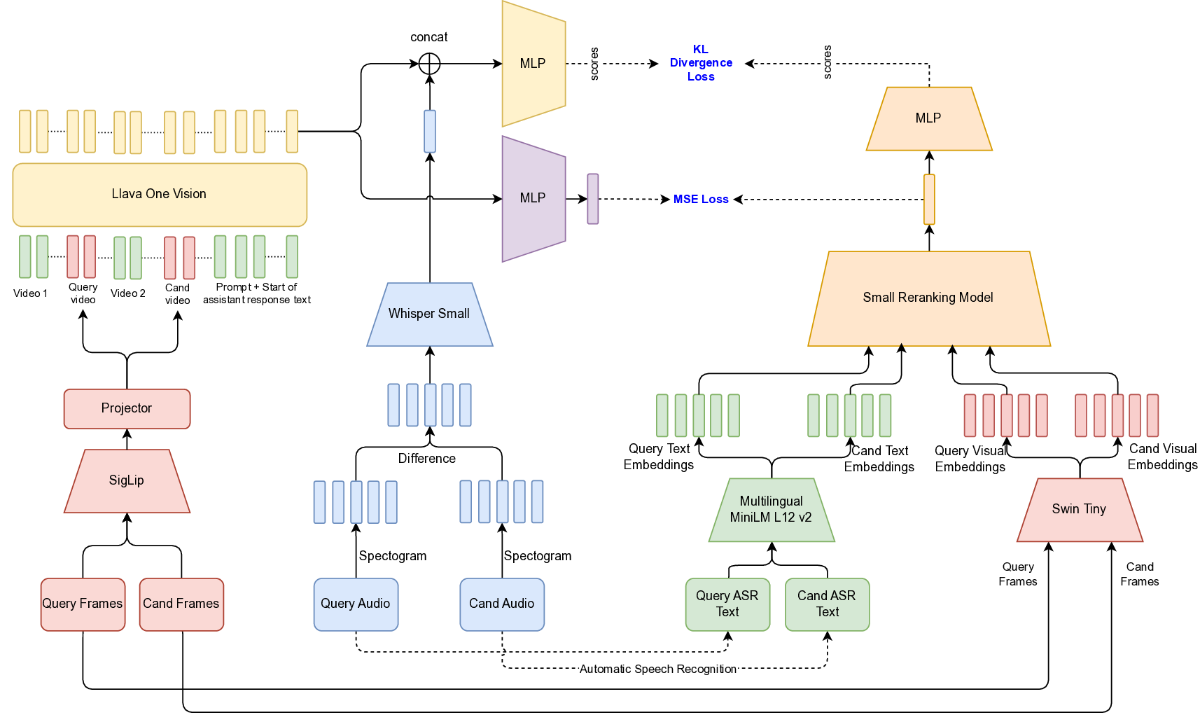 Dynamic Content Moderation in Livestreams: Combining Supervised Classification with MLLM-Boosted Similarity Matching