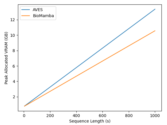 State Space Models for Bioacoustics: A comparative Evaluation with Transformers