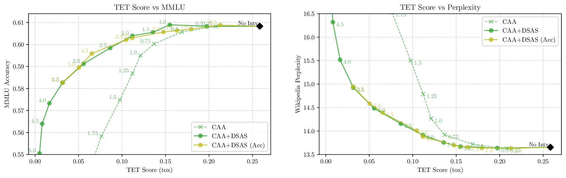 Dynamically Scaled Activation Steering
