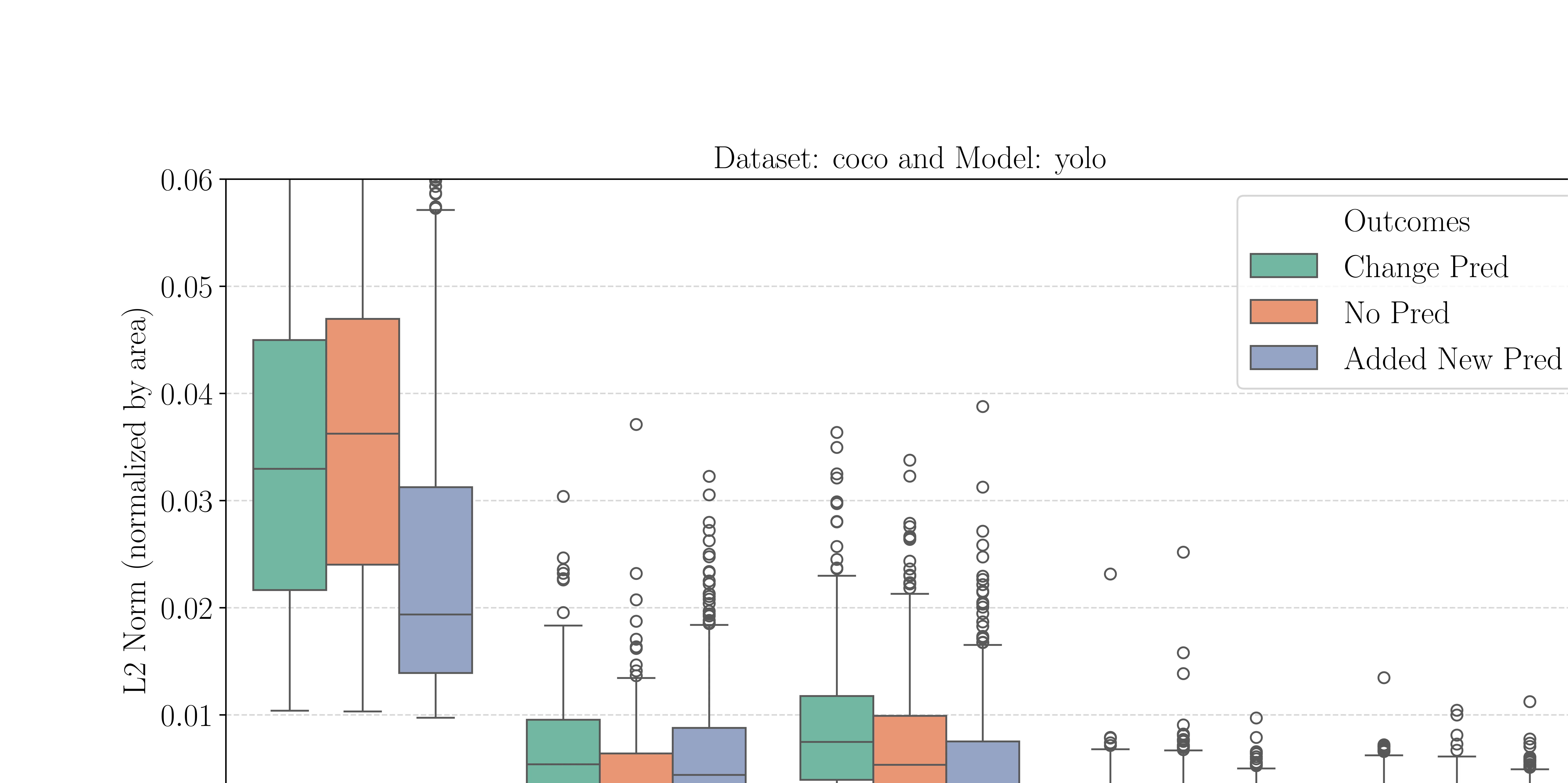analysis_box_plot_coco_yolo_grouped.webp