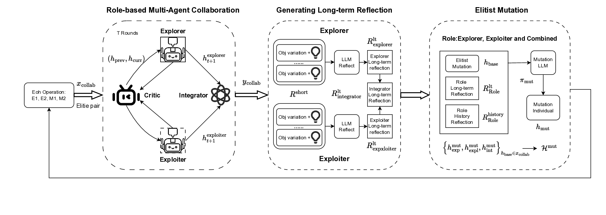RoCo: Role-Based LLMs Collaboration for Automatic Heuristic Design