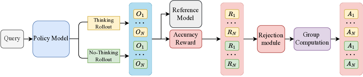Omni-AutoThink: Adaptive Multimodal Reasoning via Reinforcement Learning