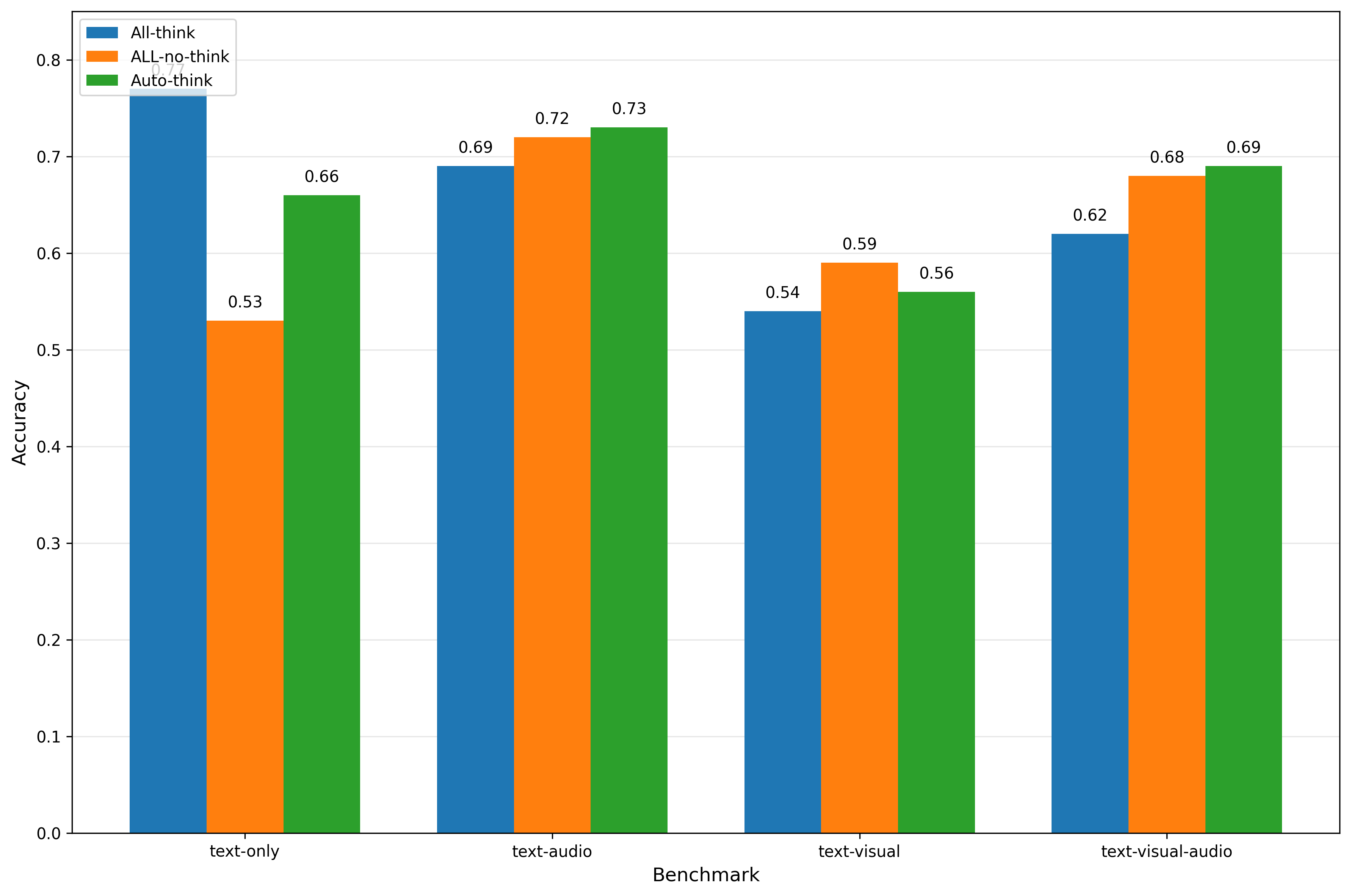 Omni-AutoThink: Adaptive Multimodal Reasoning via Reinforcement Learning