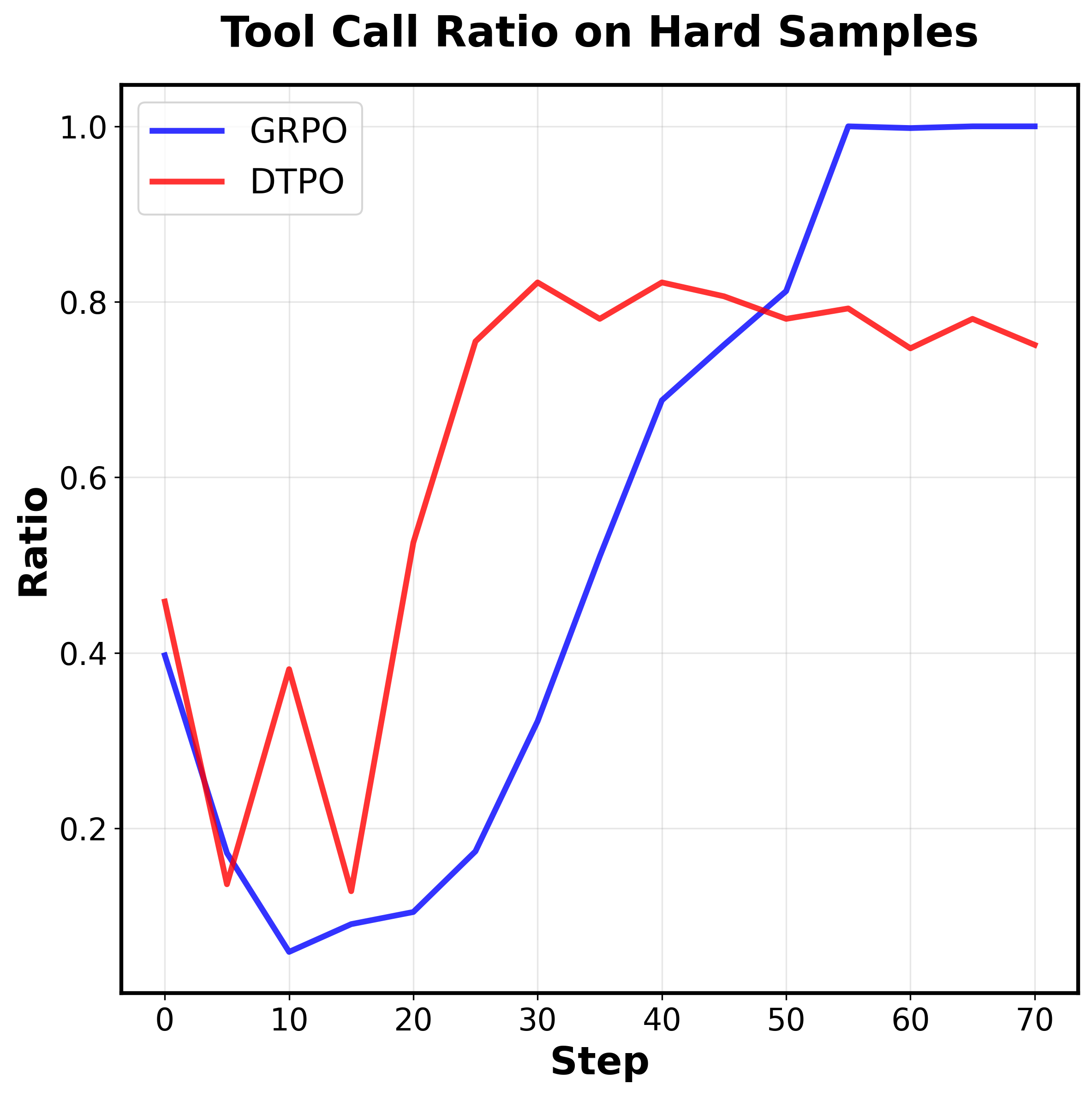 grpo_vs_dtpo_high_ratio.png