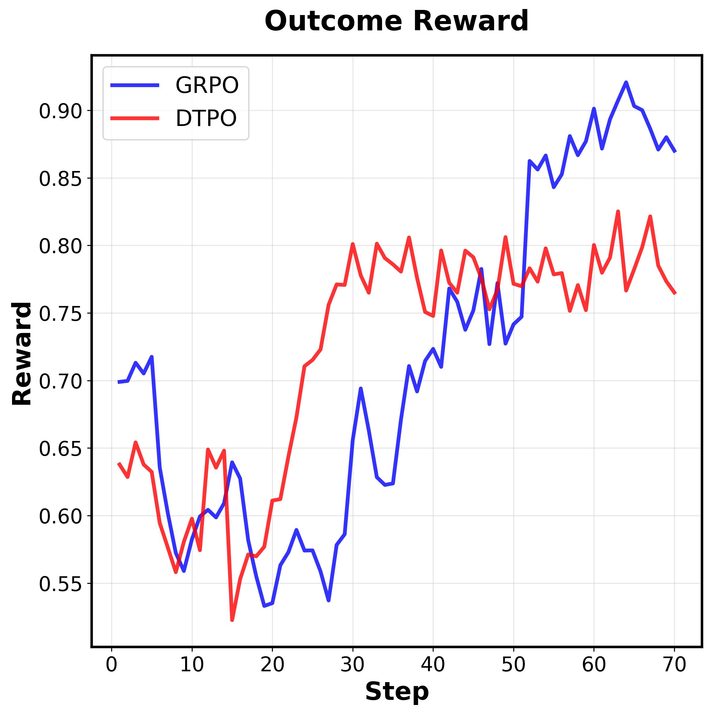 grpo_vs_dtpo_outcome_reward.png