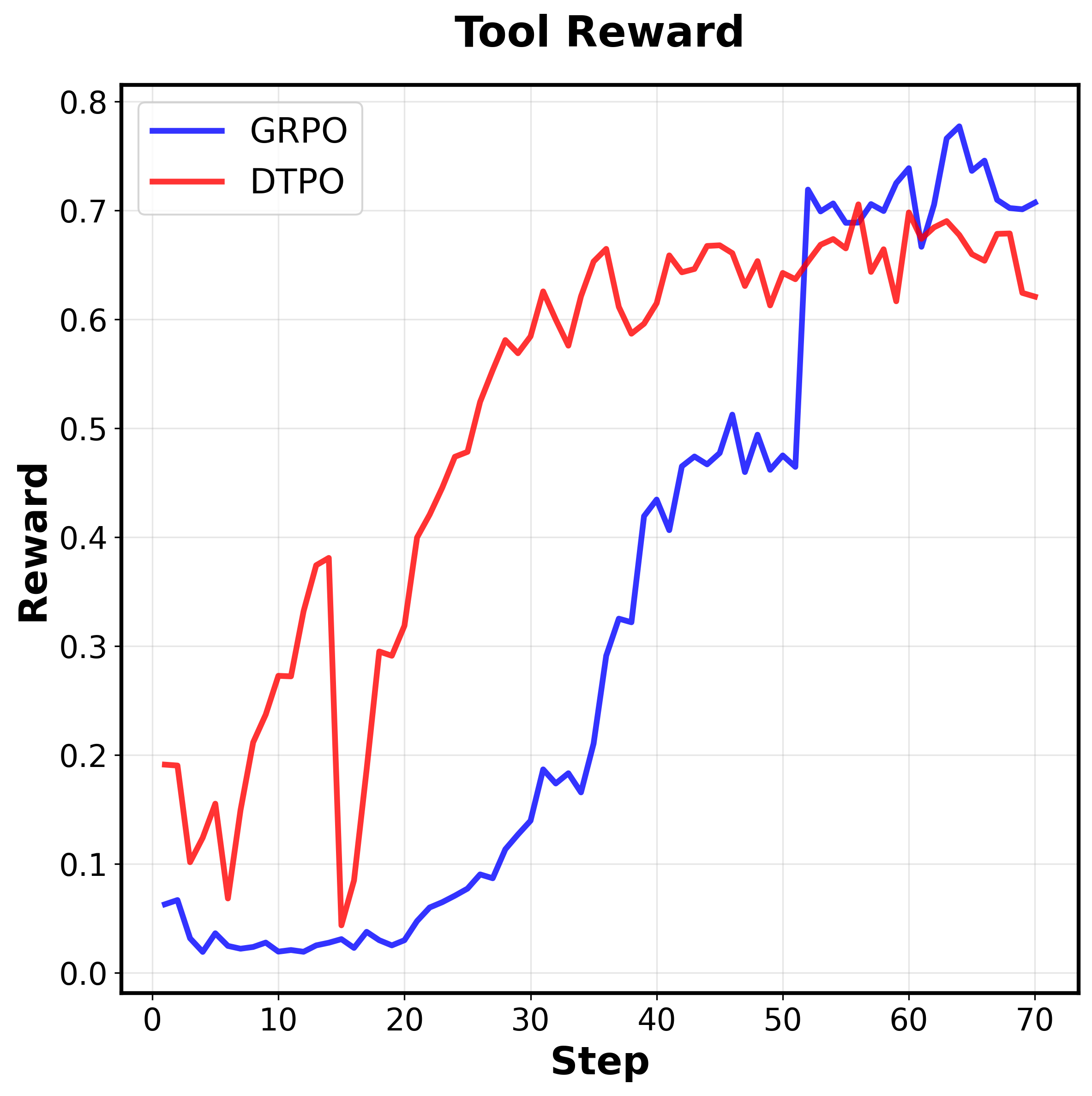 grpo_vs_dtpo_tool_reward.png