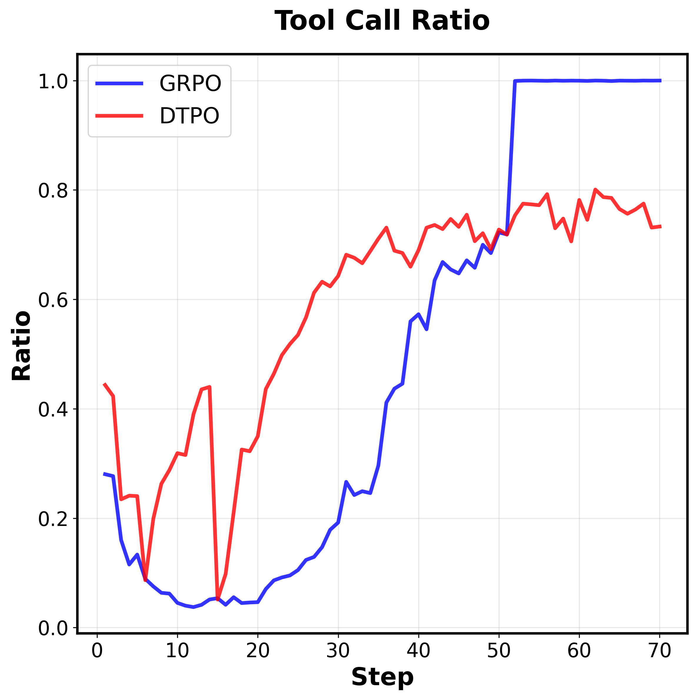 grpo_vs_dtpo_toolcall_ratio.png