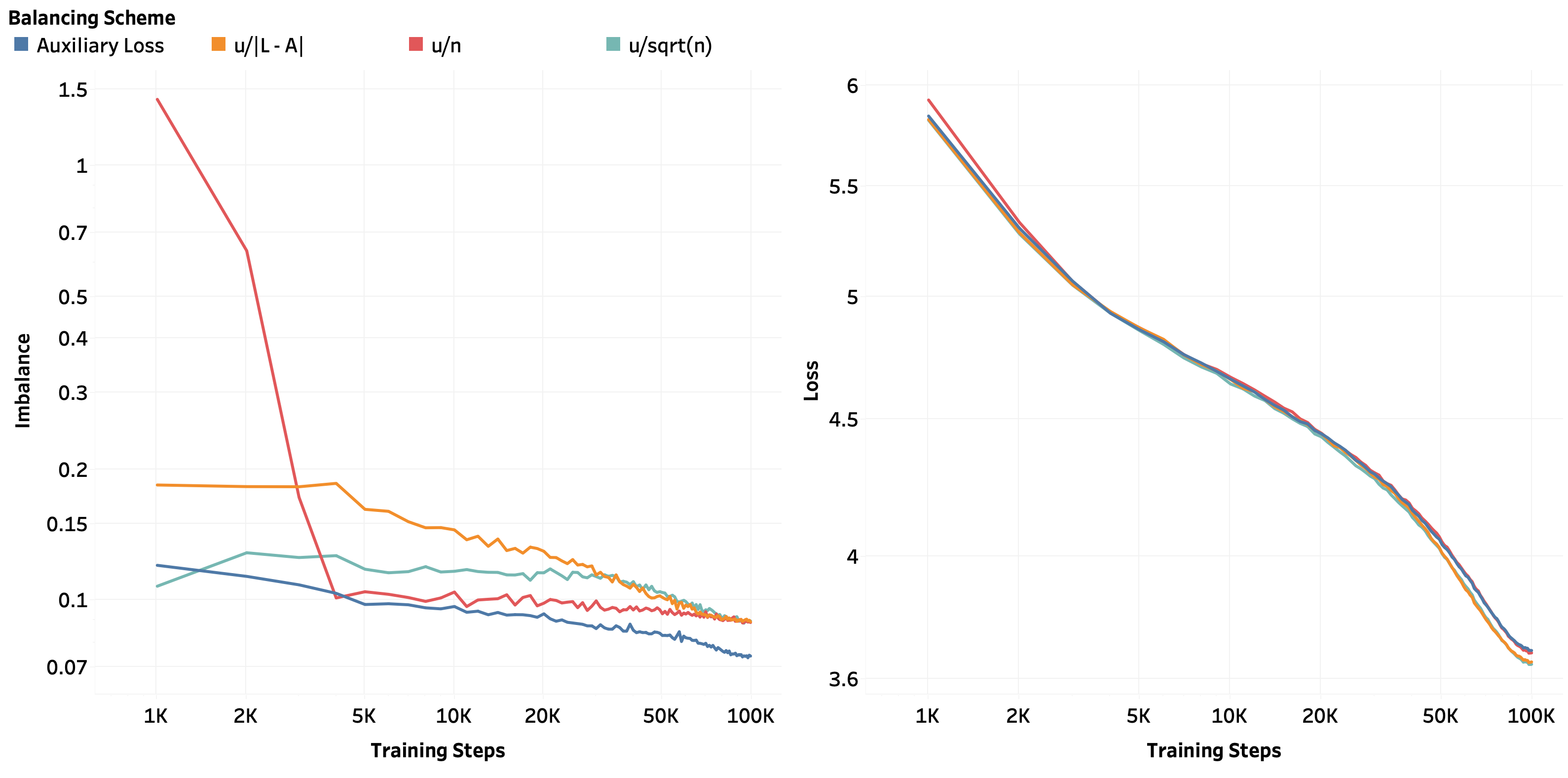 A Theoretical Framework for Auxiliary-Loss-Free Load Balancing of Sparse Mixture-of-Experts in Large-Scale AI Models