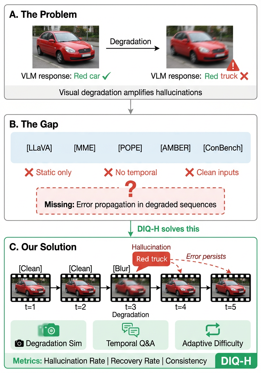 DIQ-H: Evaluating Hallucination Persistence in VLMs Under Temporal Visual Degradation