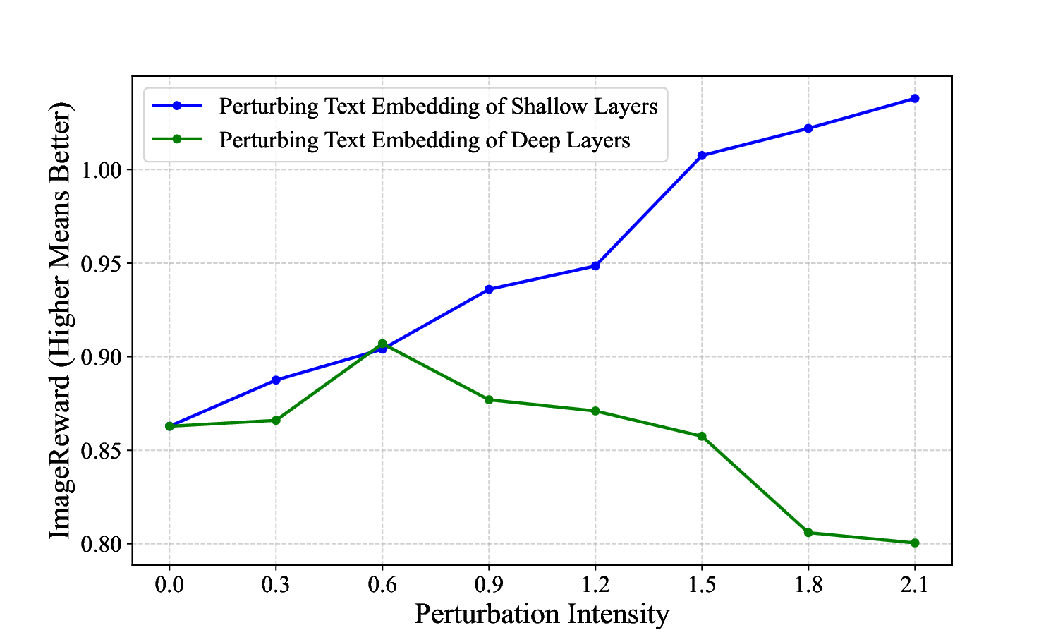 comparison_of_layer_perturbation.png
