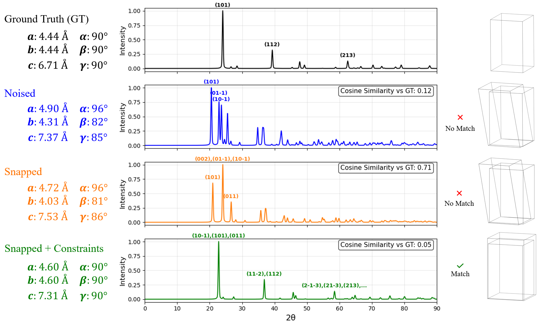 The Loss Landscape of Powder X-Ray Diffraction-Based Structure Optimization Is Too Rough for Gradient Descent