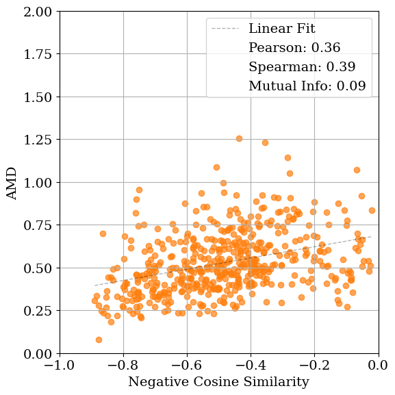 amd_vs_cos_sim_lattice_nosym_0.1_poster_axes2.png