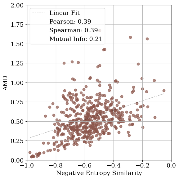 amd_vs_entropy_lattice_nosym_0.1_poster_axes2.png