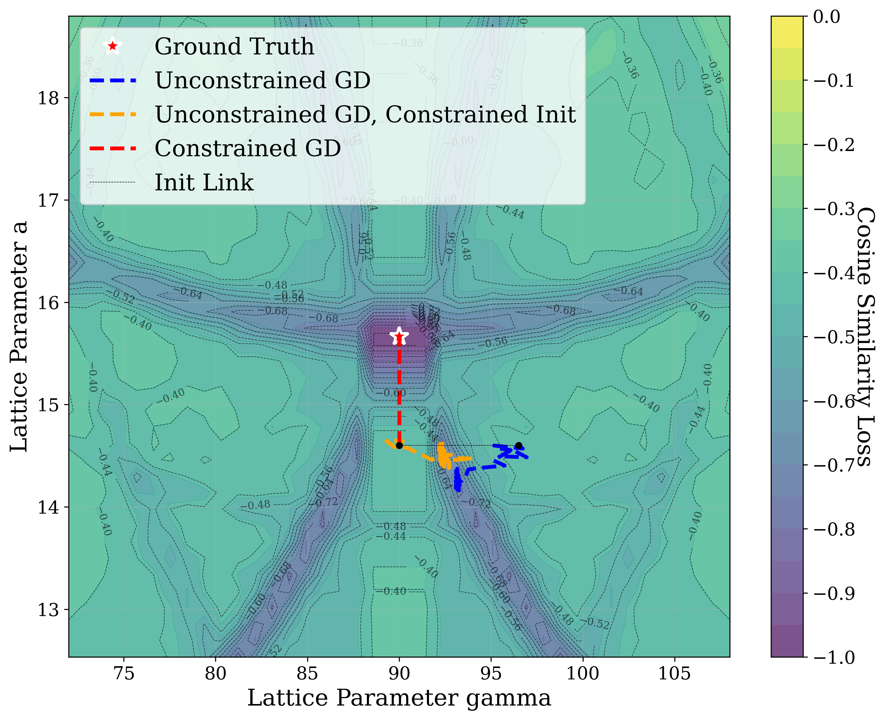 xrd_2d_loss_landscape_cos_sim_a_vs_gamma_2_14.6_96.5_bold.png