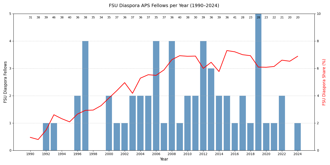Post-Cold War Diaspora of Russian Particle Physicists