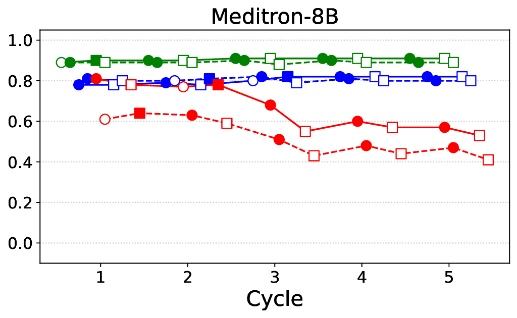 meditron-8b_all_cycles.png