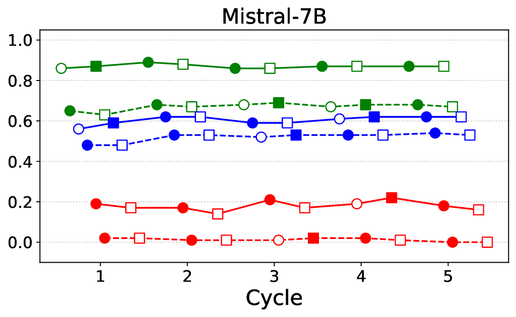 mistral-7b-inst_all_cycles.png