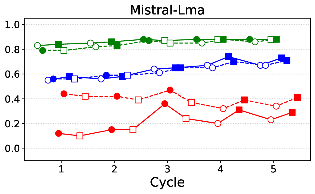 mistral-7b-lma_all_cycles.png