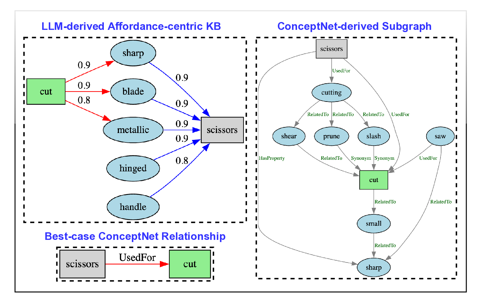CRAFT-E: A Neuro-Symbolic Framework for Embodied Affordance Grounding
