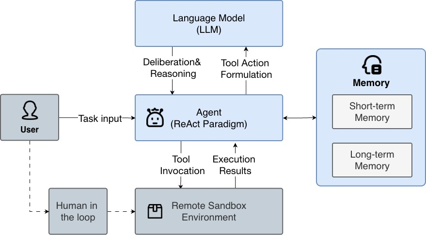 AgentBay: A Hybrid Interaction Sandbox for Seamless Human-AI Intervention in Agentic Systems