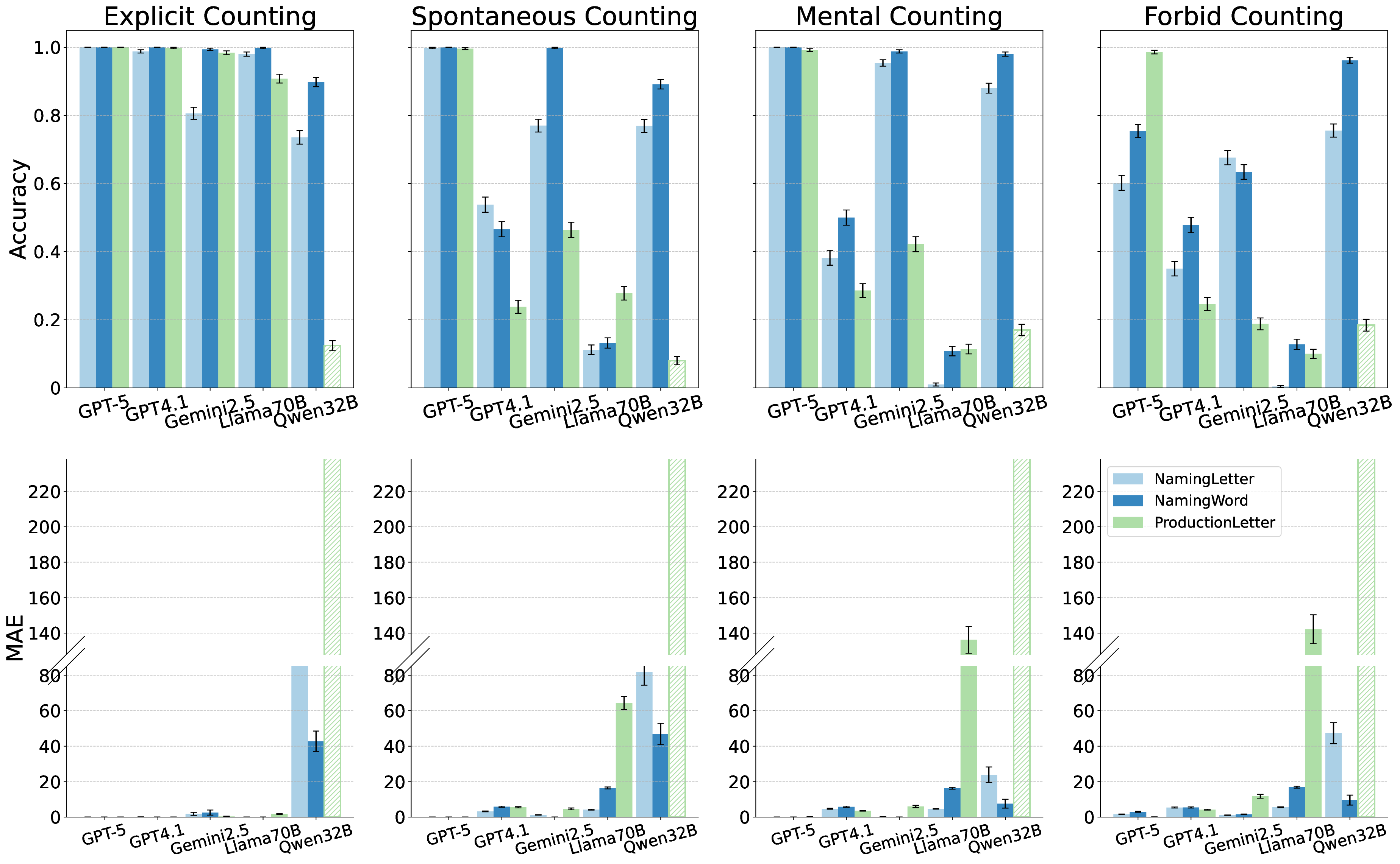 Sequential Enumeration in Large Language Models