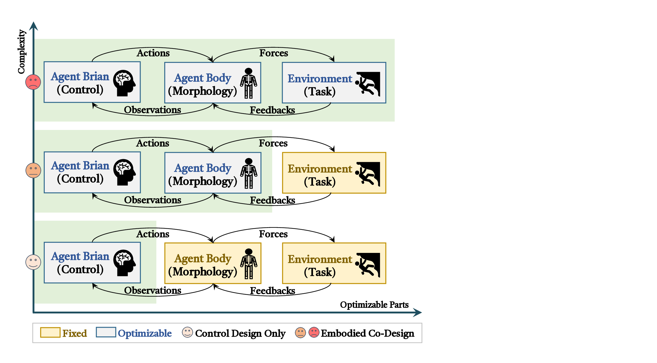 Embodied Co-Design for Rapidly Evolving Agents: Taxonomy, Frontiers, and Challenges