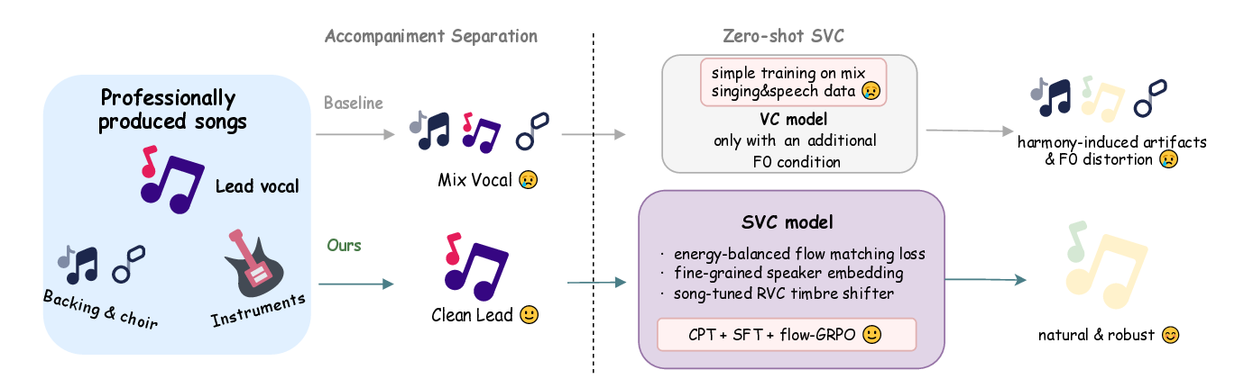 YingMusic-SVC: Real-World Robust Zero-Shot Singing Voice Conversion with Flow-GRPO and Singing-Specific Inductive Biases