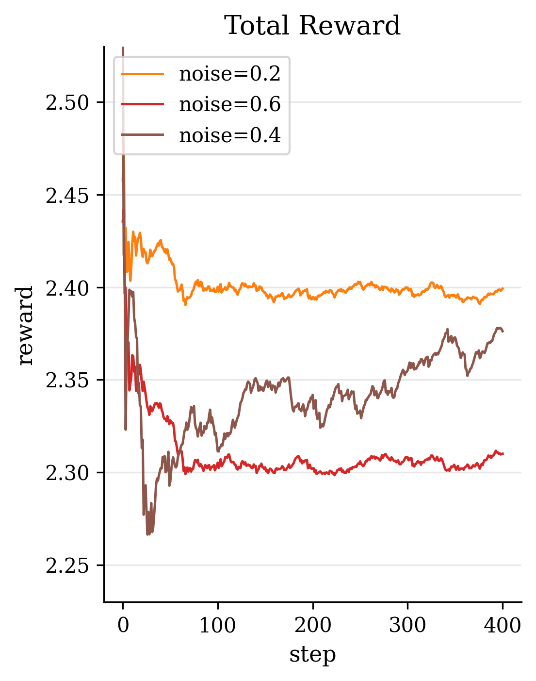 reward_total_noise.png