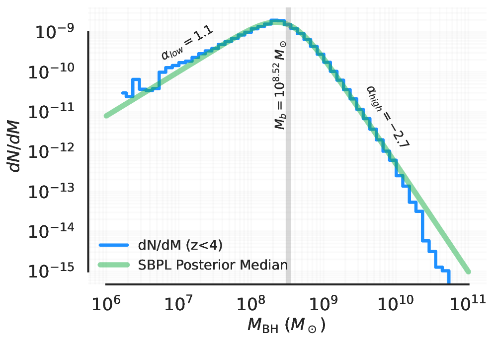 bhmass_dNdM_sbpl_mcmc_with_bands.png