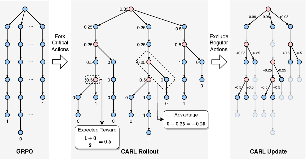 CARL: Focusing Agentic Reinforcement Learning on Critical Actions