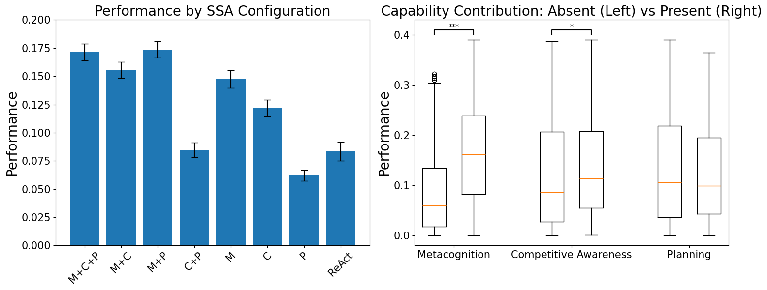 Strategic Self-Improvement for Competitive Agents in AI Labour Markets