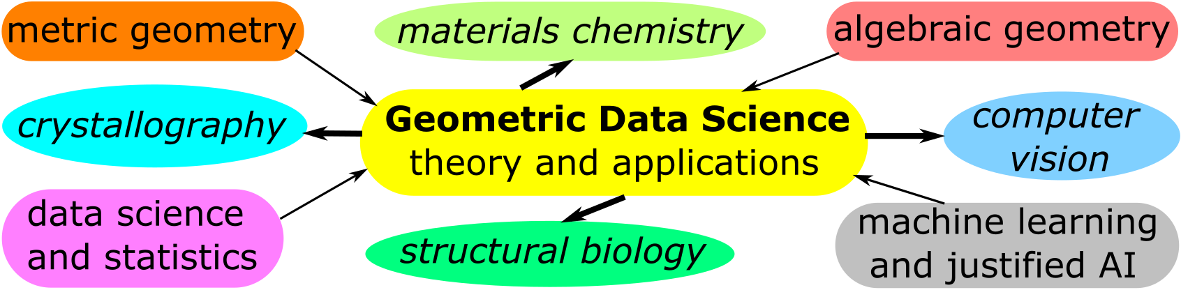 geometric-data-science-theory-applications.png
