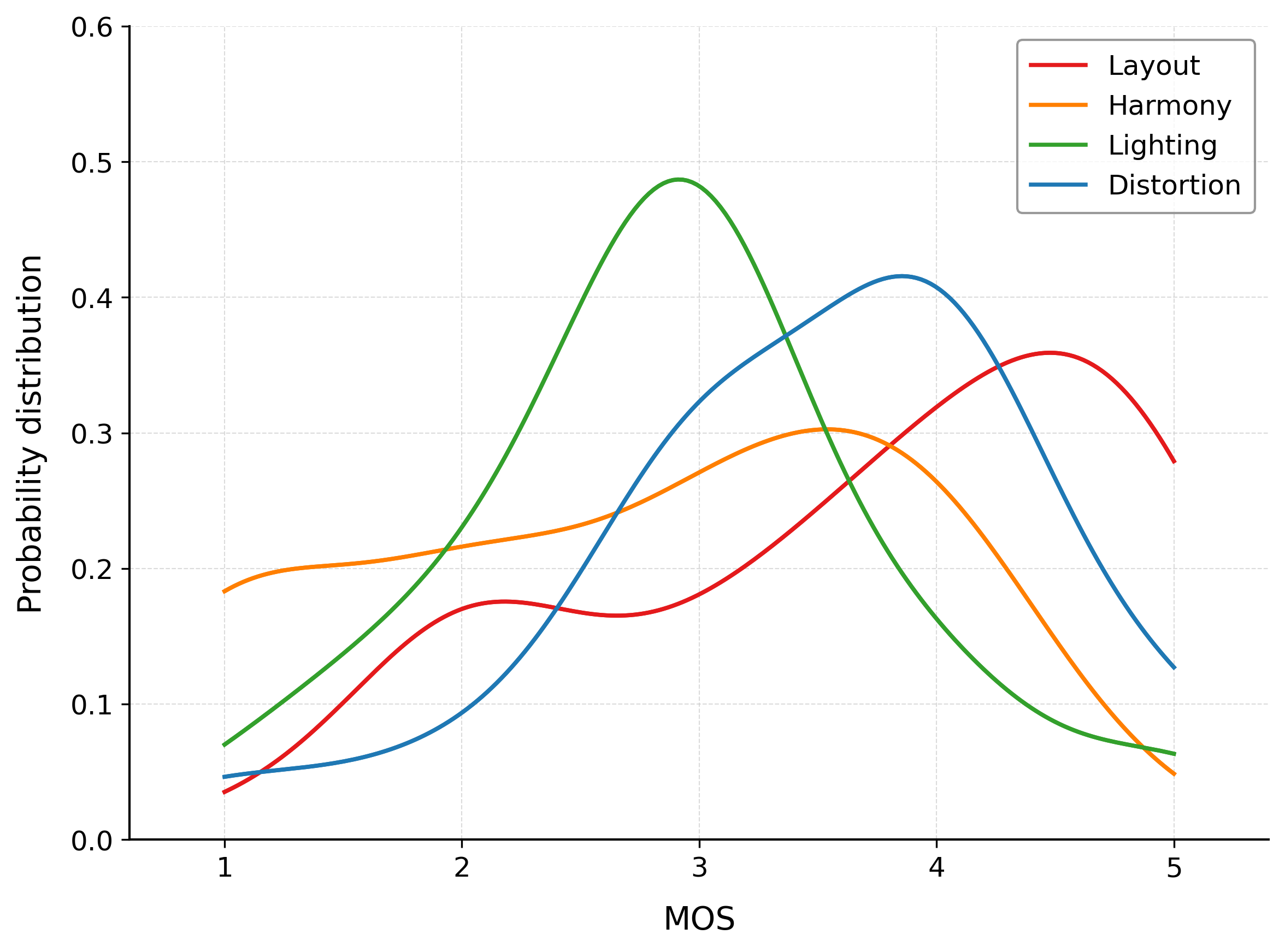 mos_score_distribution.png