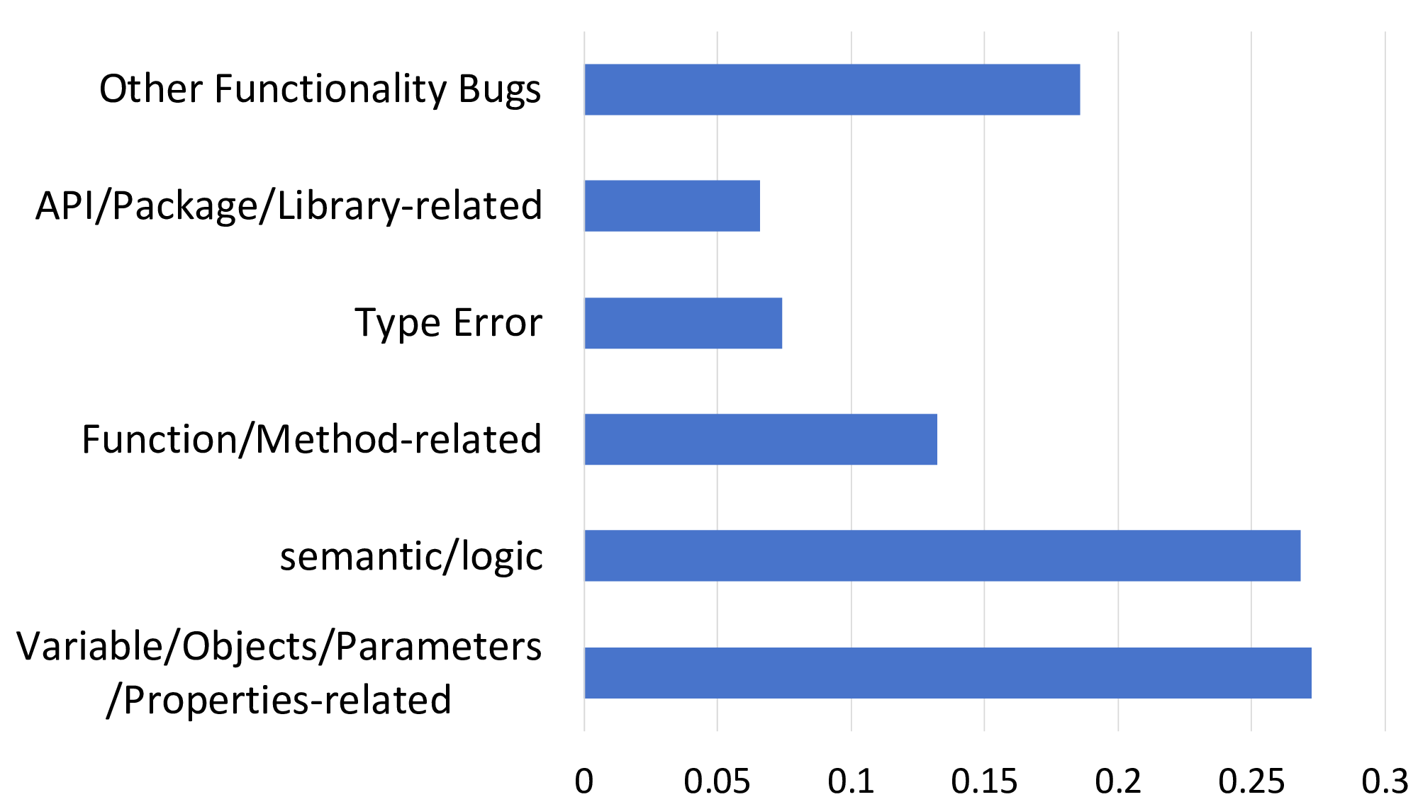 funcitonal_bug_bar_chart_horizontal.png