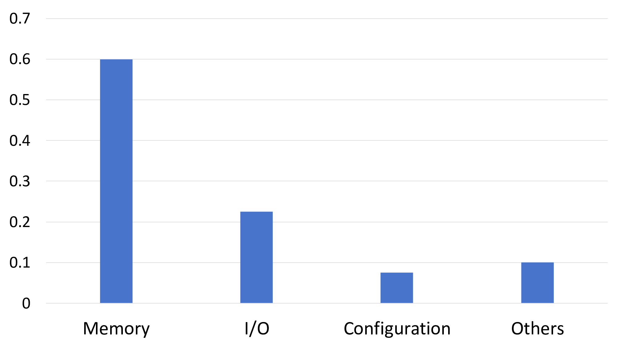 system_bug_bar_chart_horizontal.png