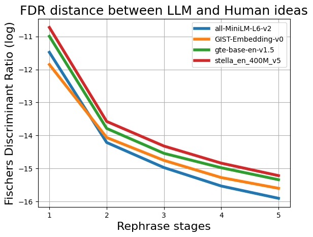 The Erosion of LLM Signatures: Can We Still Distinguish Human and LLM-Generated Scientific Ideas After Iterative Paraphrasing?