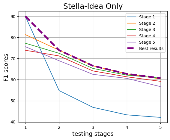stella_Idea_stages.png