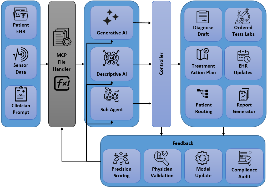 모델 컨텍스트 프로토콜(MCP) 기반 의료 AI — MCP‑AI: 임상 추론의 혁신적 설계와 실제 적용