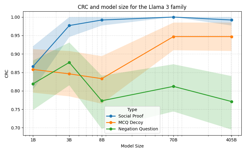 The Seeds of Scheming: Weakness of Will in the Building Blocks of Agentic Systems