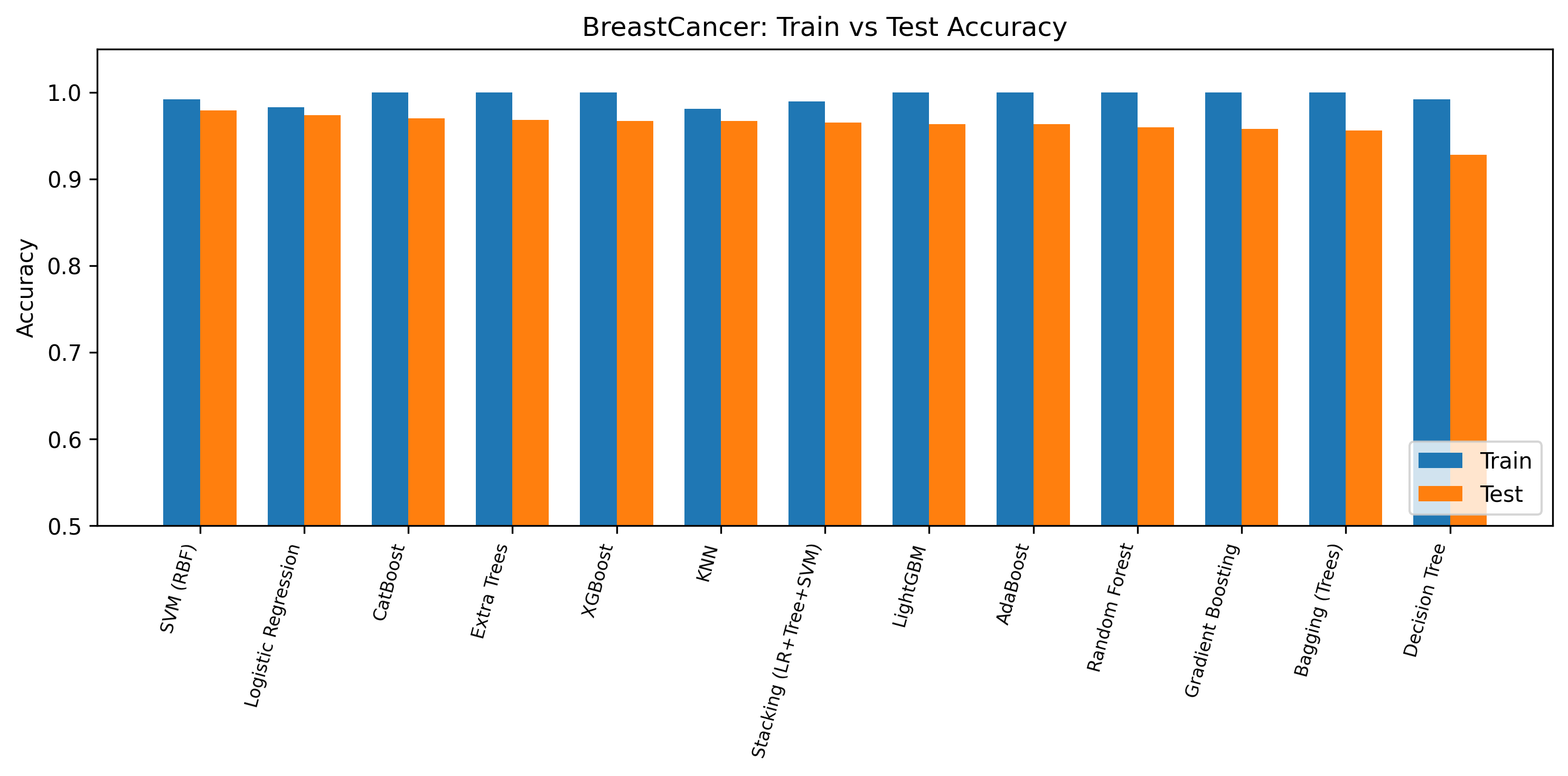 How Ensemble Learning Balances Accuracy and Overfitting: A Bias-Variance Perspective on Tabular Data