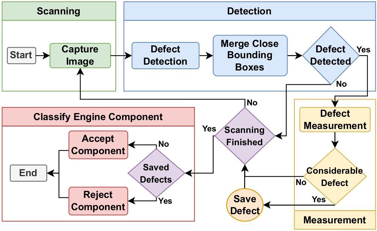 A Comprehensive Framework for Automated Quality Control in the Automotive Industry
