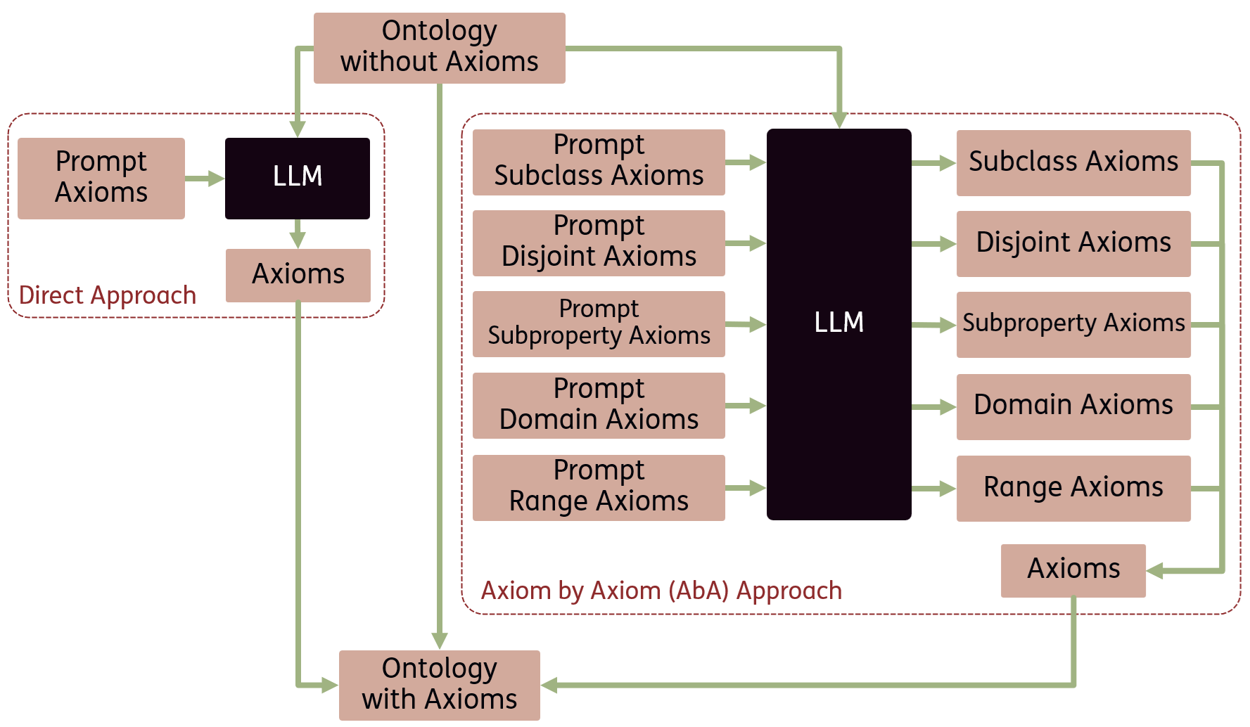 LLM을 활용한 온톨로지 공리 자동 식별과 OntoAxiom 벤치마크 연구