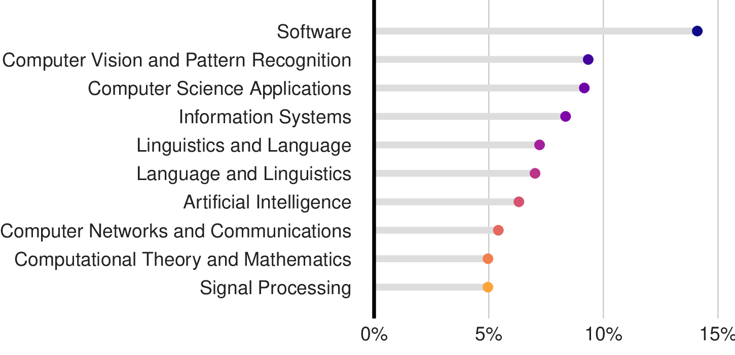 Big Tech-Funded AI Papers Have Higher Citation Impact, Greater Insularity, and Larger Recency Bias